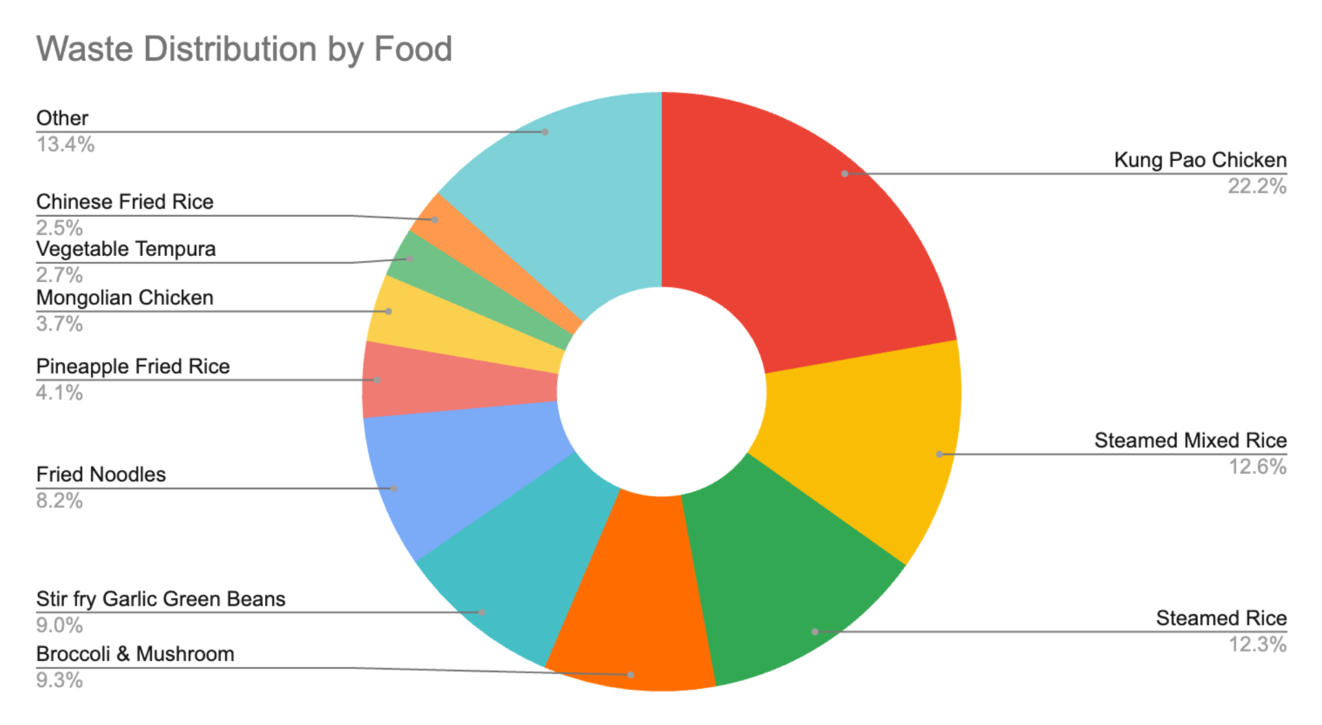 Chart showing waste distribution by food